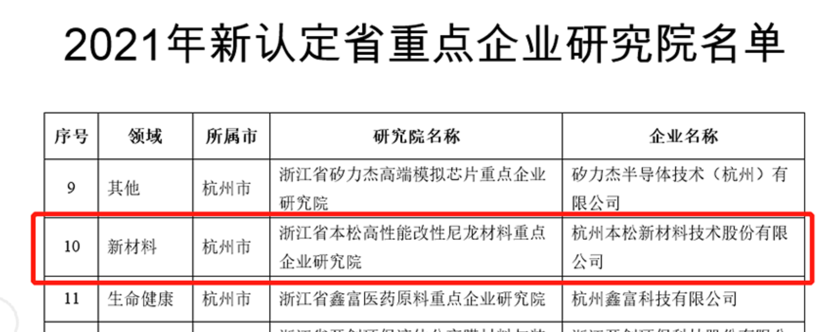 喜報|本松新材榮獲浙江省重點企業(yè)研究院認(rèn)定